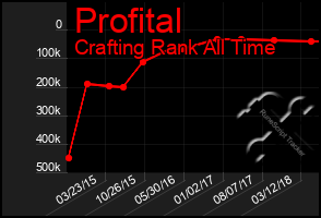 Total Graph of Profital