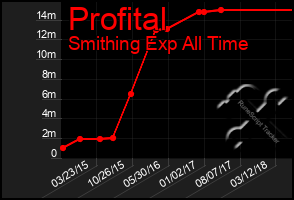 Total Graph of Profital