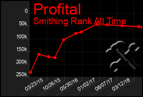Total Graph of Profital