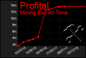 Total Graph of Profital