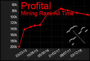 Total Graph of Profital