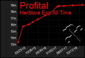 Total Graph of Profital