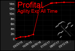 Total Graph of Profital