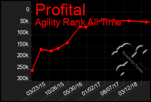 Total Graph of Profital