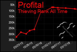 Total Graph of Profital