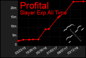 Total Graph of Profital