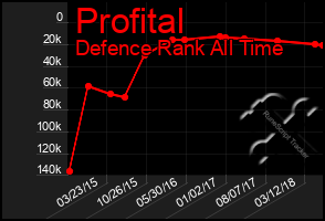 Total Graph of Profital