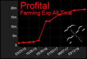 Total Graph of Profital
