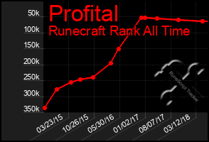 Total Graph of Profital