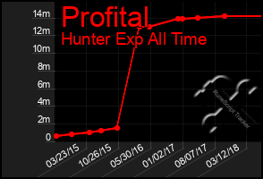 Total Graph of Profital