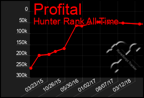 Total Graph of Profital