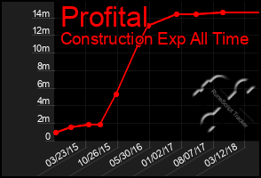 Total Graph of Profital
