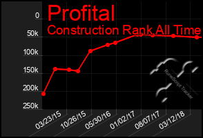 Total Graph of Profital