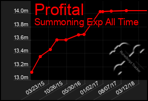 Total Graph of Profital