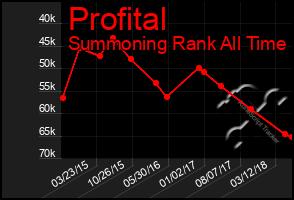 Total Graph of Profital