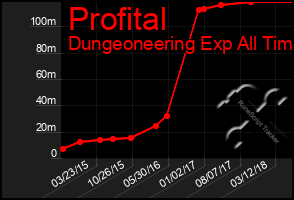 Total Graph of Profital