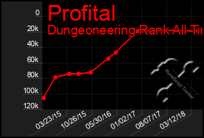 Total Graph of Profital