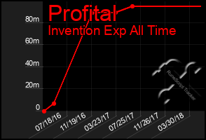 Total Graph of Profital