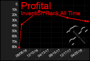 Total Graph of Profital