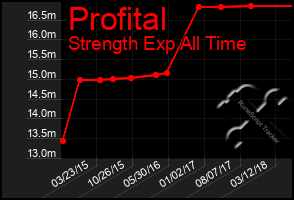 Total Graph of Profital