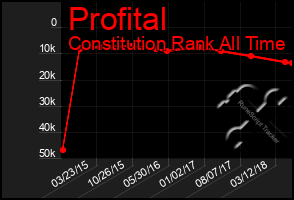 Total Graph of Profital