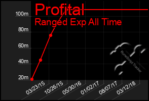 Total Graph of Profital