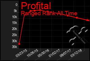 Total Graph of Profital