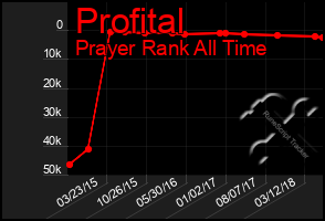 Total Graph of Profital