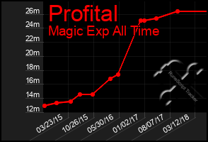 Total Graph of Profital