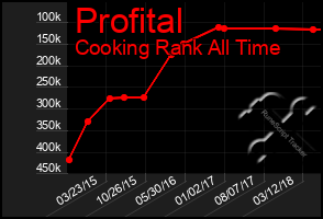Total Graph of Profital