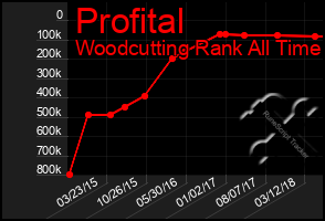 Total Graph of Profital