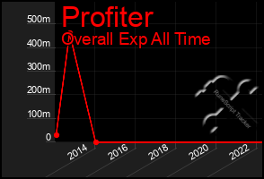 Total Graph of Profiter