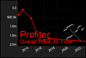 Total Graph of Profiter