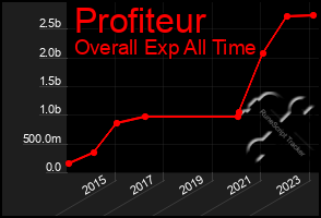 Total Graph of Profiteur