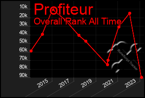 Total Graph of Profiteur