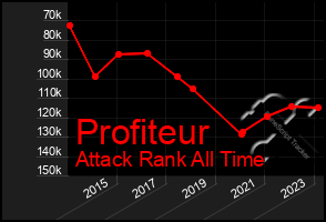 Total Graph of Profiteur