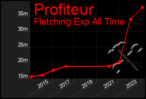 Total Graph of Profiteur