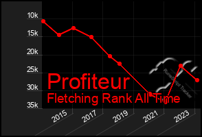 Total Graph of Profiteur