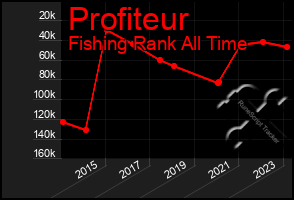 Total Graph of Profiteur