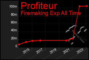 Total Graph of Profiteur