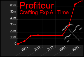 Total Graph of Profiteur