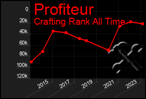 Total Graph of Profiteur