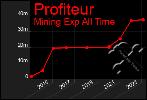 Total Graph of Profiteur