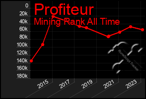 Total Graph of Profiteur