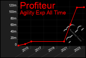 Total Graph of Profiteur