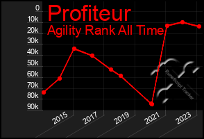 Total Graph of Profiteur