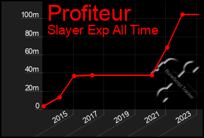 Total Graph of Profiteur