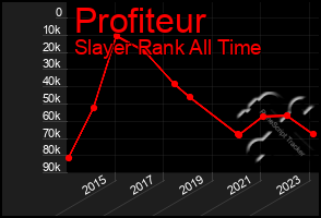 Total Graph of Profiteur