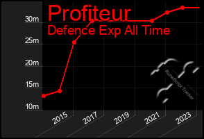 Total Graph of Profiteur