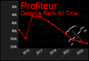 Total Graph of Profiteur